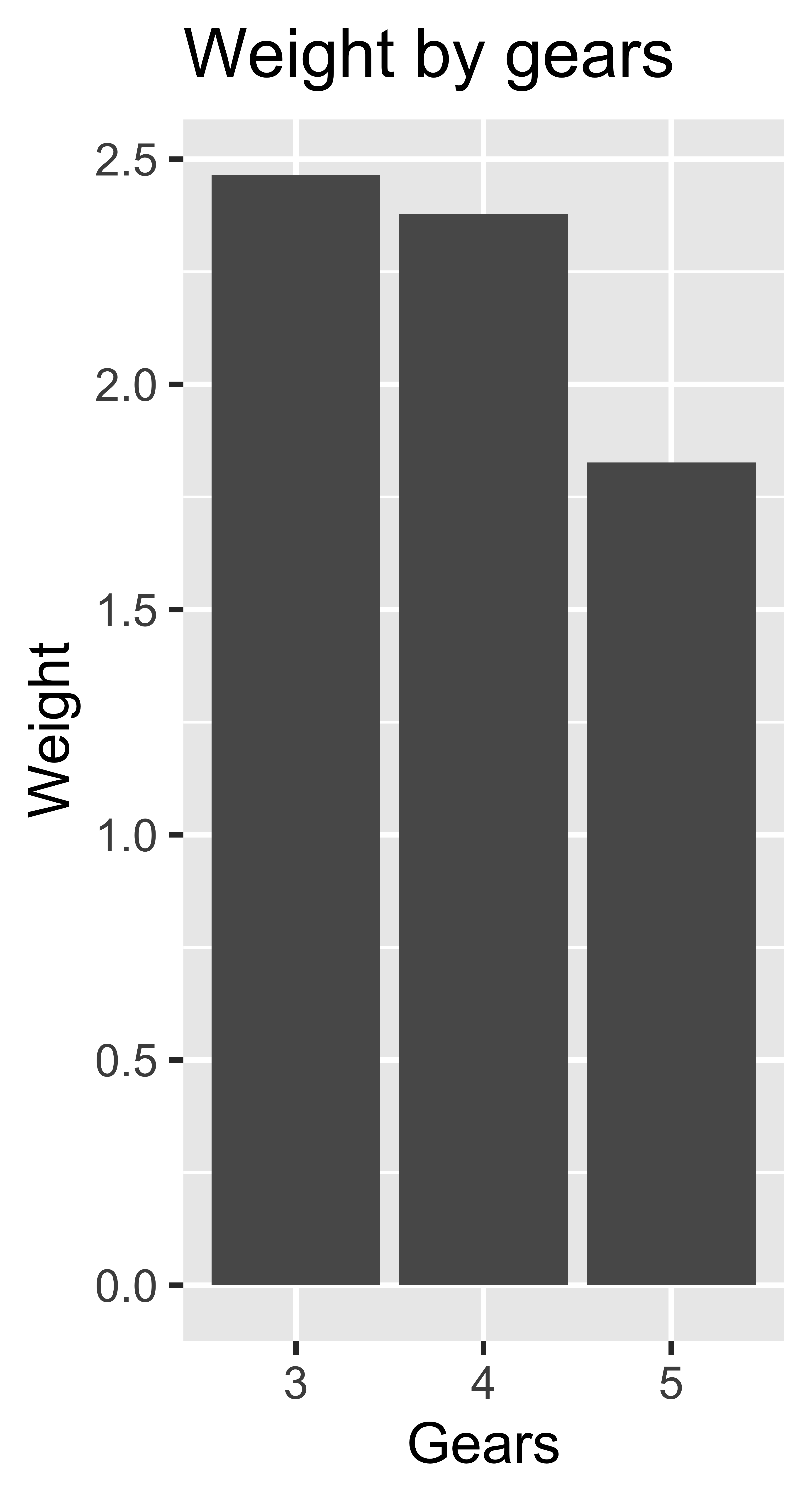 Subplot of weight by gears for 4 cylinders.