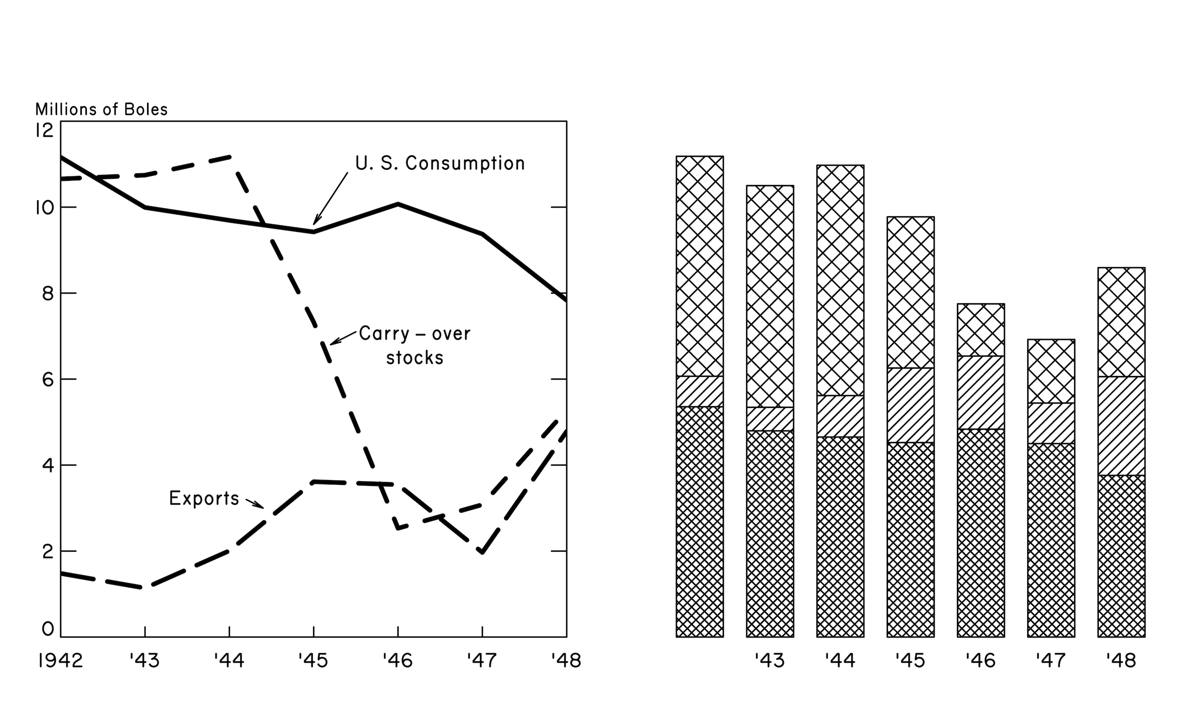 The recreated plot in progress: the line plot is completed; the bar plot has bars with hatching and outlines, and axis labels.