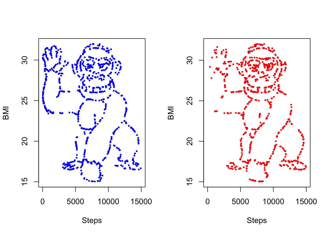 Two side-by-side plots of steps (x) against BMI (y) where both sets of datapoints look like a cartoon gorilla waving.