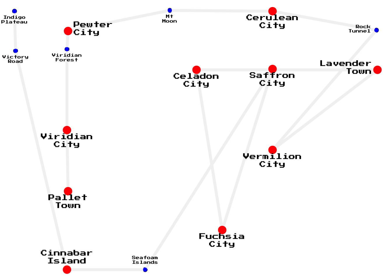 A map where the labelled points are cities from the original Pokemon videogame. Cities are red points with larger text. Non-cities are smaller and blue. A light grey line connects the cities to show the path of travel.